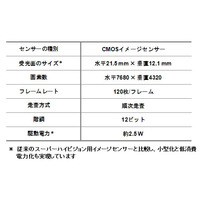 NHK、毎秒120フレームを鮮明に撮影可能なSHVカメラ用イメージセンサーを開発 画像