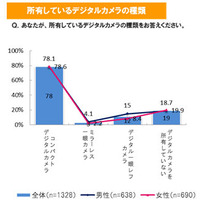 コンデジ所有者は消極的、ミラーレス所有者は積極的……イード「デジタルカメラのアクセサリ利用に関する実態調査」 画像