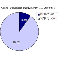 SNS利用率、「就職活動」47.3％に対し「転職活動」では9.8％……デューダ調べ 画像