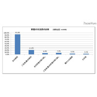 夫婦の家計調査、生活費の平均は151,156円 画像