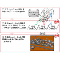 富士通研、ソフトウェアの機能構造を自動的に地図化する技術を開発 画像