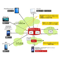 イー・アクセス、容量3GBのクラウド型メールサービス「emobileメール」を無料提供 画像