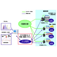 NECとオリックス、被災地3県で“分散型エネルギー管理・制御システム”の実証実験 画像