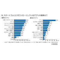 人気の有料アプリは「ゲーム」「ビジネス」「学習」系……トレンド総研、スマホアプリに関する調査 画像