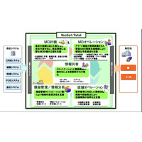 NEC、小売業の基幹業務システムをクラウドで提供する「NeoSarf/Retail」発売 画像