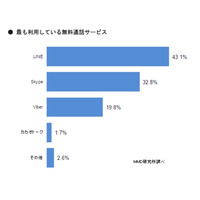 無料通話アプリ、「LINE」と「Skype」に人気が集中……MMD研調べ 画像