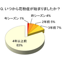 全体の4割が「花粉症」、主な対策は「マスク」と「市販薬」……I&S BBDO花粉症調査  画像