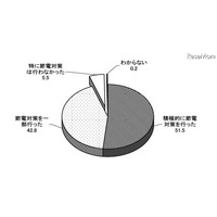 94.3％が「震災以後に節電対策を行った」…東京在住者 画像