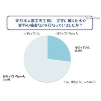 震災以降は水や食料の備蓄が増えるも、正しい知識は不足気味 画像