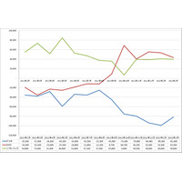 KDDIが5ヵ月連続でMNP1位、純増数はソフトバンクがトップを維持 画像