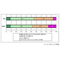 医療機関のクラウド導入、肯定派と否定派が拮抗する現状……シードP調べ 画像