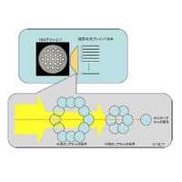 NICT、光ファイバの伝送容量を通常の19倍以上にする実験に成功……毎秒305テラビットの信号伝送 画像