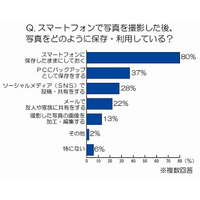 スマホユーザーの8割、撮影した写真は「スマホに保存しっぱなし」……トレンド総研調べ 画像