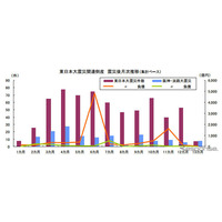  東日本大震災関連倒産、年間で阪神淡路の4.2倍…東京商工リサーチ 画像