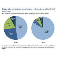 Google検索、プライバシー懸念があっても人気は上昇……米調査機関が発表 画像
