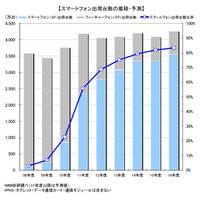 スマートフォン出荷台数、2011年度は前年比2.7倍の「2,340万台」……MM総研調べ 画像