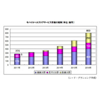 モバイル活用ヘルスケア、2011年市場は「健康」約175億円「医療」約5億円「見守り」約95億円 画像