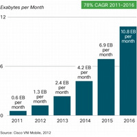 2016年に世界のモバイルデータトラフィックは18倍増に！……シスコ調べ 画像