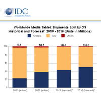 2012年のタブレット出荷台数は1億台超!?……IDCが予測を上方修正 画像