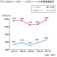 秋のハロウィーンに並ぶ歳時イベント、春のイースターが話題に……トレンドレポート 画像