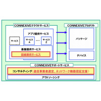 NEC、M2Mソリューション「CONNEXIVE」に回線提供サービスを追加……コンサルサービスも開始 画像