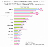 PR TIMES、「ステマ」に関する意識調査を実施……男女一般、広告関係者、2ちゃんねらーの計800名対象 画像