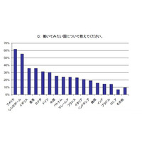 働いてみたい国の第1位はアメリカ……年収1000万以上のビジネスマン 画像