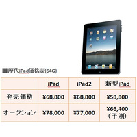 新型iPad、オークション価格は「平均約6.6万円」か……事前予約の落札では「最高20万円」も 画像