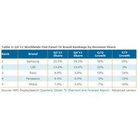 世界のテレビ出荷台数が前年割れ……日本メーカーは揃って不振 画像