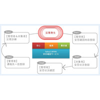 ヤフー、法人向け安否確認サービスを6月より提供開始……初期費0円、100人まで月4,400円 画像