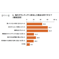 海外ボランティア経験者、95％が「人間的成長を実感」……7割が 「就活に役だった」 画像