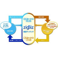 ビジネスマッチングサイト「zigBiz」、新たにインタビューキャンペーンと「連載」コンテンツを開始 画像