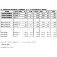 パソコン市場の成長は鈍化……IDCが今後5年の予測を発表 画像