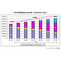 携帯電話の世界市場動向、2017年には82億加入・LTE23％に……シードP調べ 画像