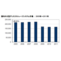 2011年国内外付型ディスクストレージシステム市場、前年比0.5％増の1,683億円……IDC調べ 画像