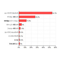 今どきの人気デジカメは高級機種？ カカクコム調べ 画像