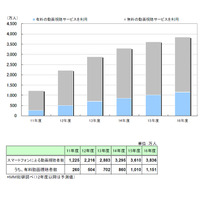 スマホによる動画視聴、2016年度までに約3倍までユーザー増加……MM総研が予測 画像