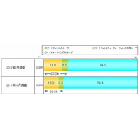 ユーザー25％超えで、スマホは“大衆化”の時代に……D2C調べ 画像