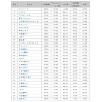 サイトの“コミュ力”、高い企業1位は「サントリー」 ……トライベック調べ 画像