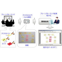 富士通研、カードを用いたブレストをより容易に電子化する技術を開発……デジタルペン活用で支援 画像