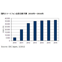 スマートフォン出荷台数、2011年は前年約3.6倍に急増で携帯電話超える……IDC調べ 画像