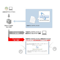 ソフトバンクモバイル、児童ポルノブロッキングを開始……ICSAがリスト提供 画像