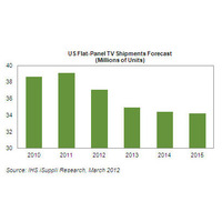 米国のフラットパネルテレビ市場、ついに成長止まる！ 2012年は5％ダウン予想 画像