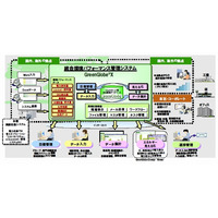 NEC、クラウドを利用した環境パフォーマンス管理システムを自社導入……「GreenGlobeX」として発売 画像