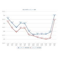 ガソリン高騰中！ 1年の推移を見ても異例の価格上昇……その理由は 画像