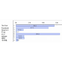 SNSでの情報共有、「内容によってシェアする相手を選びたい人」は66％ 画像