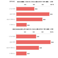 女性にとって新宿二丁目は「行きにくそうだけど興味がある」……お話をしてみたい人は7割超！ 画像