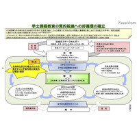 大学教育の質的向上のために学修時間の増加を提言 画像