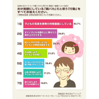 ベネッセ、親バカ・イクメンに関する意識調査……親バカ行動1位は？  画像