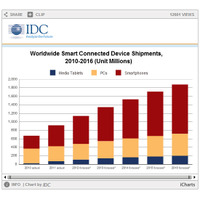 Android端末は2016年までにWindowsデバイスを上回る、IDCが予測 画像